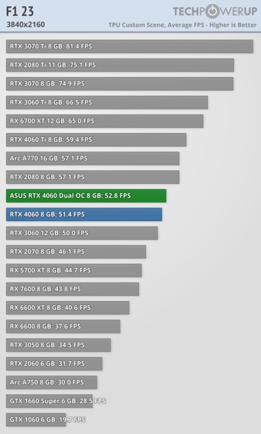 Это не видеокарта, а какая-то шутка: обзор странной RTX 4060 Dual OC от ASUS — Производительность и тесты. 55