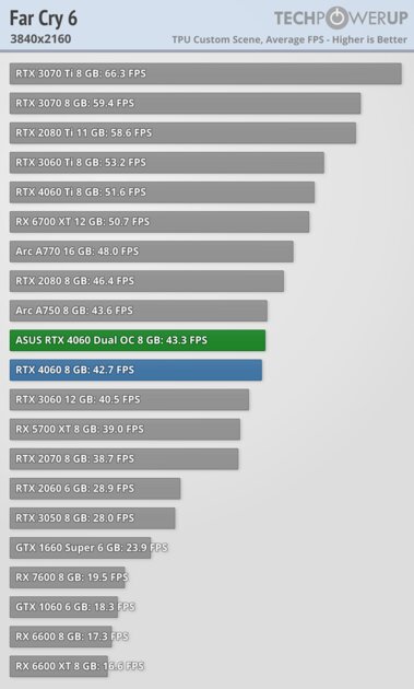 Это не видеокарта, а какая-то шутка: обзор странной RTX 4060 Dual OC от ASUS — Производительность и тесты. 56