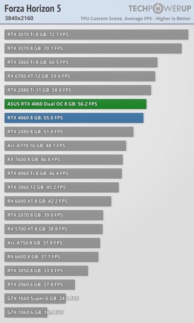 Это не видеокарта, а какая-то шутка: обзор странной RTX 4060 Dual OC от ASUS — Производительность и тесты. 57