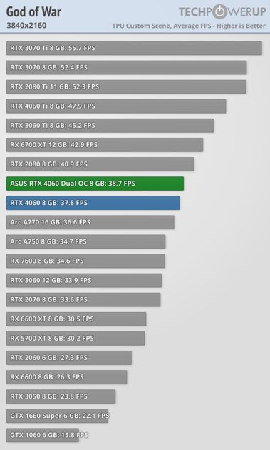 Это не видеокарта, а какая-то шутка: обзор странной RTX 4060 Dual OC от ASUS — Производительность и тесты. 58