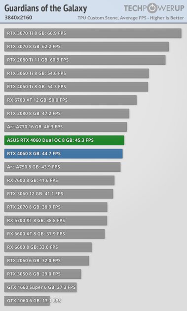 Это не видеокарта, а какая-то шутка: обзор странной RTX 4060 Dual OC от ASUS — Производительность и тесты. 59