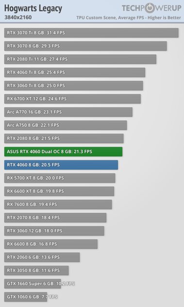 Это не видеокарта, а какая-то шутка: обзор странной RTX 4060 Dual OC от ASUS — Производительность и тесты. 60