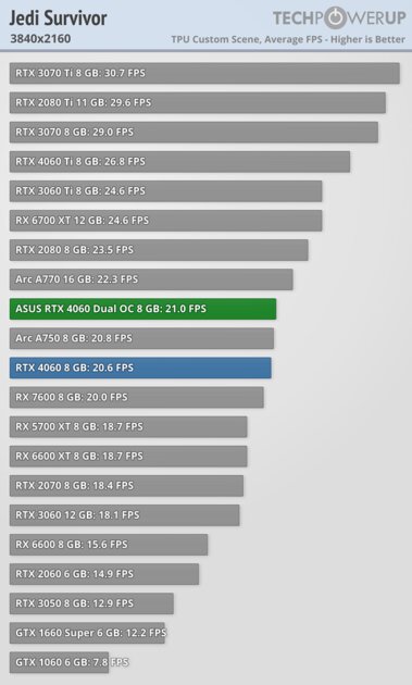 Это не видеокарта, а какая-то шутка: обзор странной RTX 4060 Dual OC от ASUS — Производительность и тесты. 61