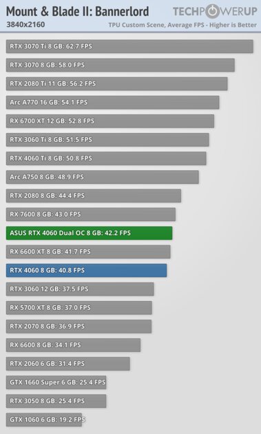 Это не видеокарта, а какая-то шутка: обзор странной RTX 4060 Dual OC от ASUS — Производительность и тесты. 62