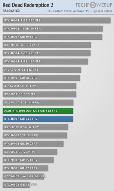 Это не видеокарта, а какая-то шутка: обзор странной RTX 4060 Dual OC от ASUS — Производительность и тесты. 63