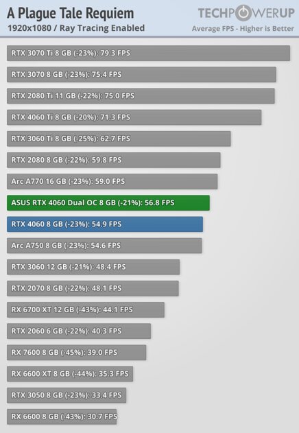 Это не видеокарта, а какая-то шутка: обзор странной RTX 4060 Dual OC от ASUS — Трассировка лучей. 1
