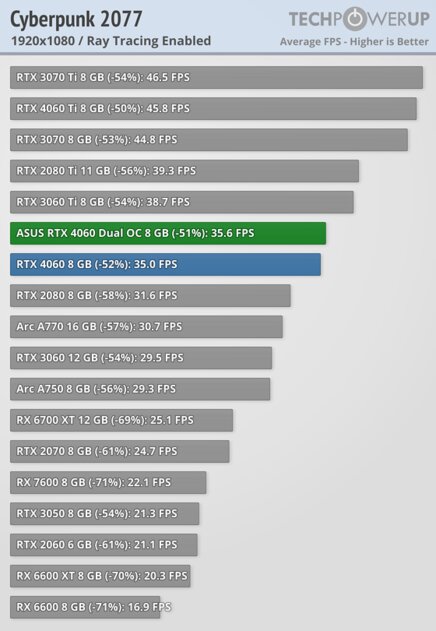 Это не видеокарта, а какая-то шутка: обзор странной RTX 4060 Dual OC от ASUS — Трассировка лучей. 2