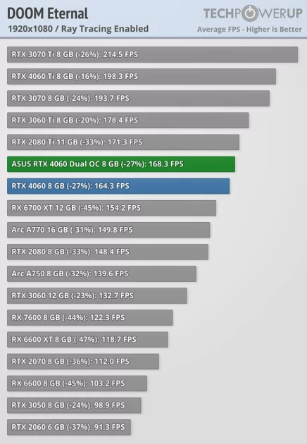 Это не видеокарта, а какая-то шутка: обзор странной RTX 4060 Dual OC от ASUS — Трассировка лучей. 3