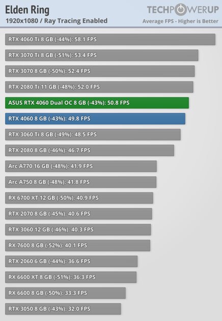 Это не видеокарта, а какая-то шутка: обзор странной RTX 4060 Dual OC от ASUS — Трассировка лучей. 4