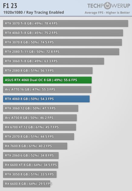 Это не видеокарта, а какая-то шутка: обзор странной RTX 4060 Dual OC от ASUS — Трассировка лучей. 5
