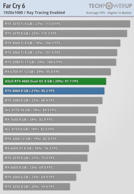 Это не видеокарта, а какая-то шутка: обзор странной RTX 4060 Dual OC от ASUS — Трассировка лучей. 6