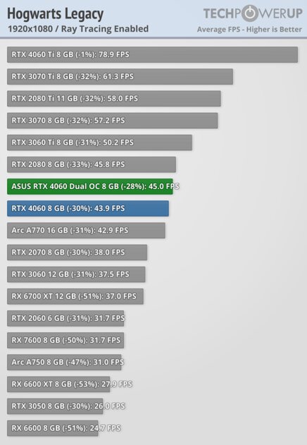 Это не видеокарта, а какая-то шутка: обзор странной RTX 4060 Dual OC от ASUS — Трассировка лучей. 7
