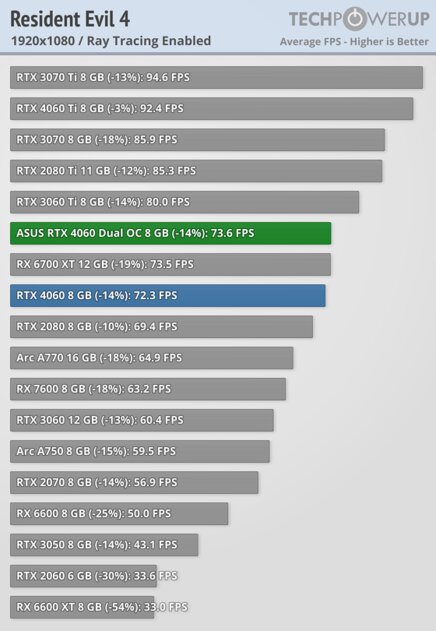 Это не видеокарта, а какая-то шутка: обзор странной RTX 4060 Dual OC от ASUS — Трассировка лучей. 8