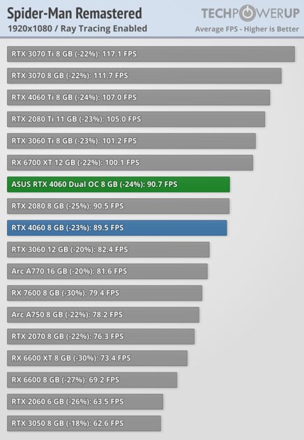 Это не видеокарта, а какая-то шутка: обзор странной RTX 4060 Dual OC от ASUS — Трассировка лучей. 9