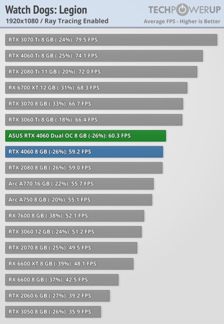 Это не видеокарта, а какая-то шутка: обзор странной RTX 4060 Dual OC от ASUS — Трассировка лучей. 10