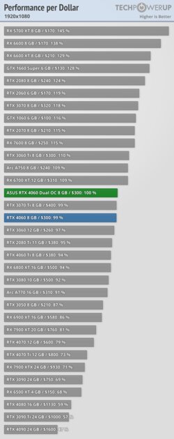 Это не видеокарта, а какая-то шутка: обзор странной RTX 4060 Dual OC от ASUS — Производительность за доллар. 1