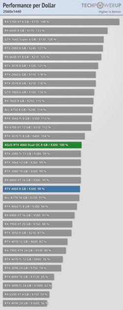 Это не видеокарта, а какая-то шутка: обзор странной RTX 4060 Dual OC от ASUS — Производительность за доллар. 2