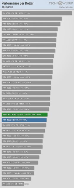 Это не видеокарта, а какая-то шутка: обзор странной RTX 4060 Dual OC от ASUS — Производительность за доллар. 3