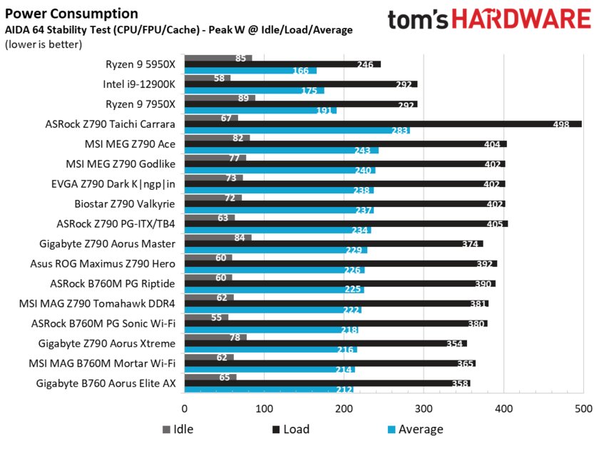 Холодная, недорогая и крайне надёжная: обзор матплаты Gigabyte B760 Aorus Elite AX — Энергоэффективность и температура. 1
