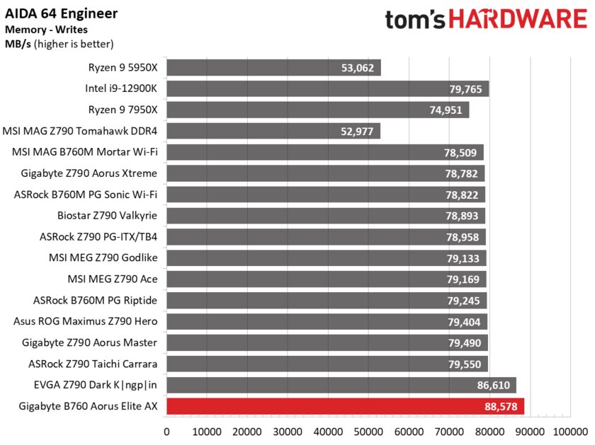 Холодная, недорогая и крайне надёжная: обзор матплаты Gigabyte B760 Aorus Elite AX — Производительность и тесты. 1