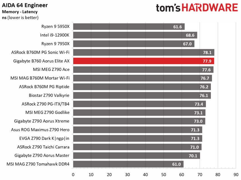 Холодная, недорогая и крайне надёжная: обзор матплаты Gigabyte B760 Aorus Elite AX — Производительность и тесты. 2