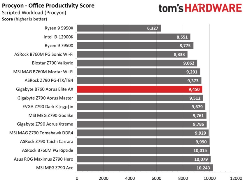 Холодная, недорогая и крайне надёжная: обзор матплаты Gigabyte B760 Aorus Elite AX — Производительность и тесты. 17