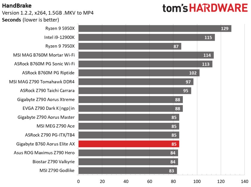 Холодная, недорогая и крайне надёжная: обзор матплаты Gigabyte B760 Aorus Elite AX — Производительность и тесты. 20