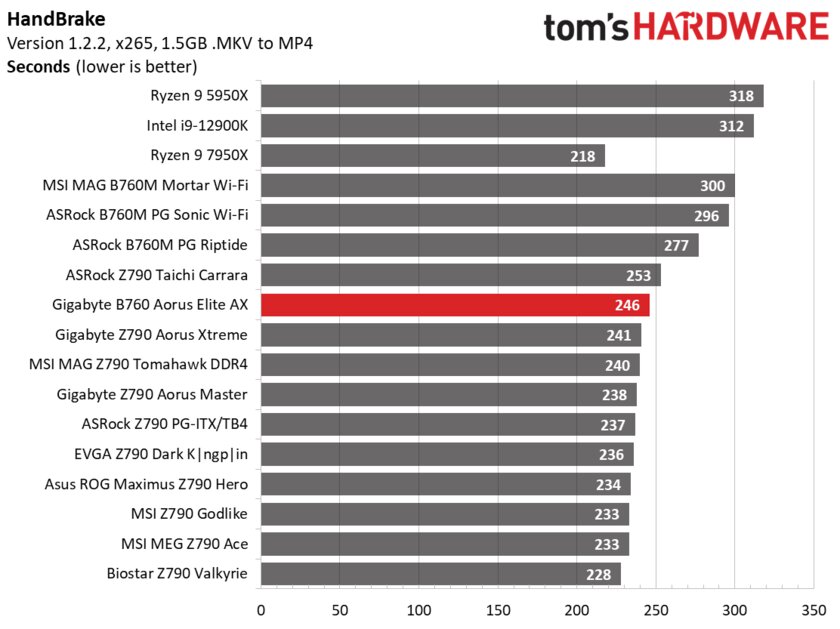 Холодная, недорогая и крайне надёжная: обзор матплаты Gigabyte B760 Aorus Elite AX — Производительность и тесты. 21