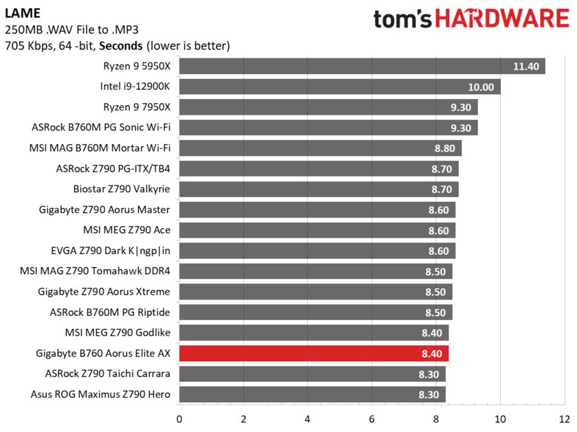 Холодная, недорогая и крайне надёжная: обзор матплаты Gigabyte B760 Aorus Elite AX — Производительность и тесты. 22