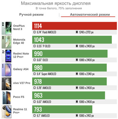 «Убийца флагманов» вернулся: обзор бюджетного OnePlus, превосходящего iPhone Pro — Дисплей. 3