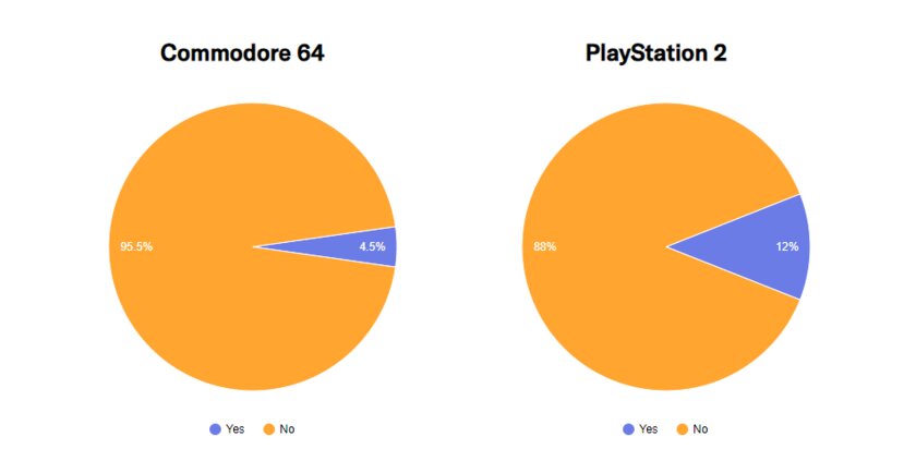 Исследование: геймеры потеряли доступ к 87% классических видеоигр