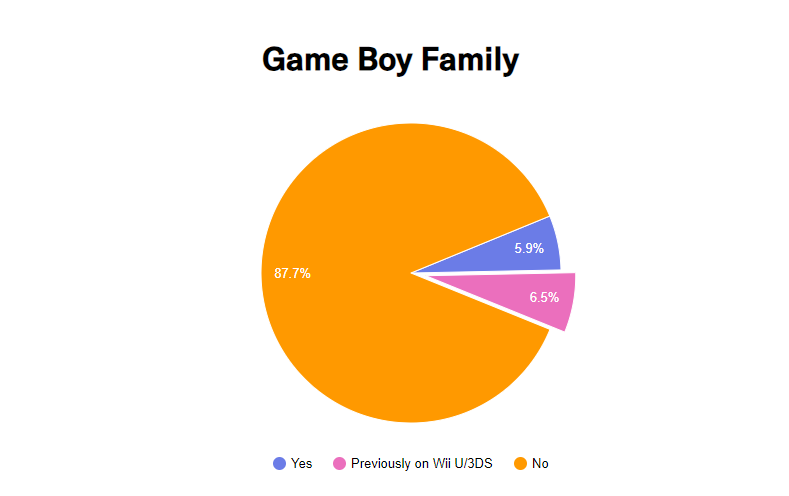 Исследование: геймеры потеряли доступ к 87% классических видеоигр