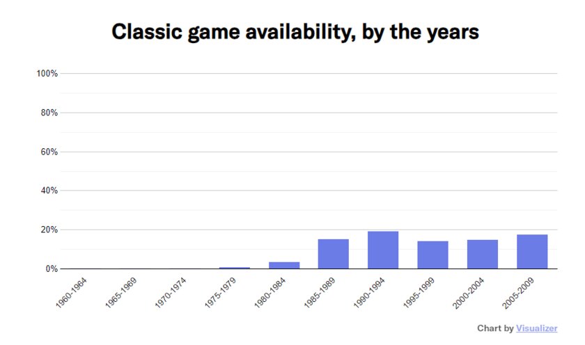 Исследование: геймеры потеряли доступ к 87% классических видеоигр