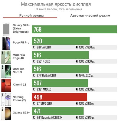 Обзор странного и прозрачного Nothing Phone (2): что в нём кроме светодиодов? — Дисплей. 4