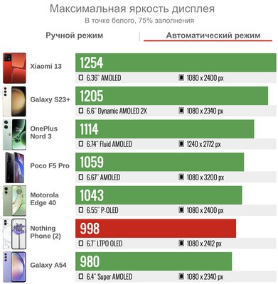 Обзор странного и прозрачного Nothing Phone (2): что в нём кроме светодиодов? — Дисплей. 5