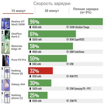 Обзор странного и прозрачного Nothing Phone (2): что в нём кроме светодиодов? — Автономность. 3