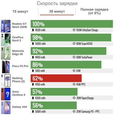 Обзор странного и прозрачного Nothing Phone (2): что в нём кроме светодиодов? — Автономность. 4