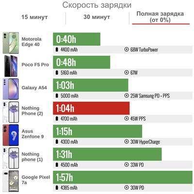 Обзор странного и прозрачного Nothing Phone (2): что в нём кроме светодиодов? — Автономность. 5