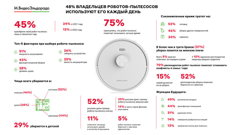 Каждый второй владелец робота-пылесоса в России использует его ежедневно