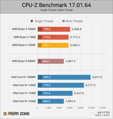Даже так AMD обходит Intel: тесты Ryzen 5 7500F — первого на AM5 без графического ядра