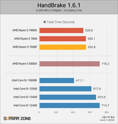 Даже так AMD обходит Intel: тесты Ryzen 5 7500F — первого на AM5 без графического ядра
