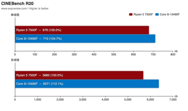 Даже так AMD обходит Intel: тесты Ryzen 5 7500F — первого на AM5 без графического ядра