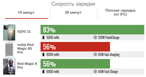 Эксклюзивный процессор для Samsung попадает к другим: обзор игрового «китайца», понравился — Автономность. 2