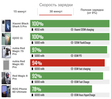 Эксклюзивный процессор для Samsung попадает к другим: обзор игрового «китайца», понравился — Автономность. 3