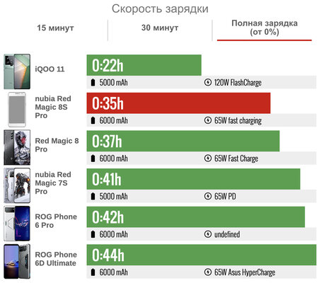 Эксклюзивный процессор для Samsung попадает к другим: обзор игрового «китайца», понравился — Автономность. 4