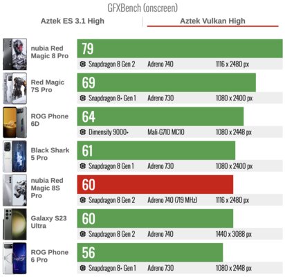 Эксклюзивный процессор для Samsung попадает к другим: обзор игрового «китайца», понравился — Производительность. 7