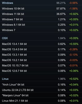 Доля Windows 7 неожиданно растёт, а 16 ГБ ОЗУ менее чем у половины юзеров: статистика Steam