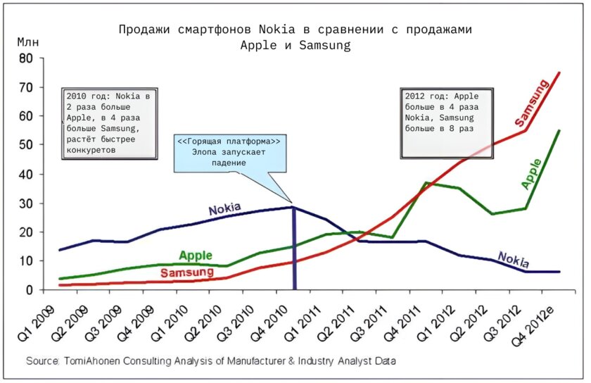 Как Nokia проиграла в Android: рождение и мгновенная смерть Х-смартфонов — Почему Nokia выбрала Windows Phone. 3