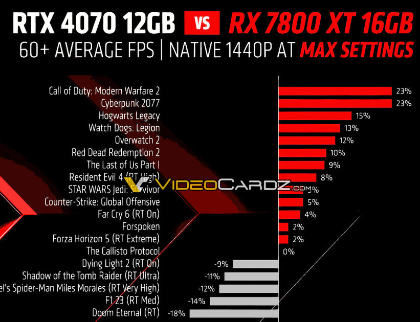 AMD представила Radeon RX 7800 XT и RX 7700 XT: видеокарты заметно мощнее оппонентов от NVIDIA