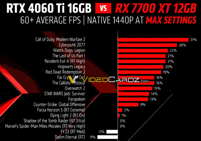 AMD представила Radeon RX 7800 XT и RX 7700 XT: видеокарты заметно мощнее оппонентов от NVIDIA